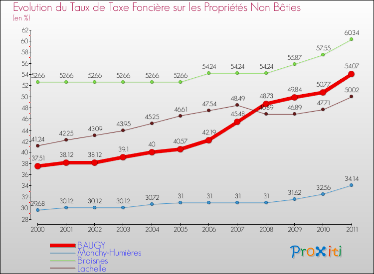 Evolution du taux de la taxe foncière sur les immeubles et terrains non batis pour BAUGY et les communes proches Comparaison des taux de la taxe foncière sur les immeubles et terrains non batis pour BAUGY et les communes voisines