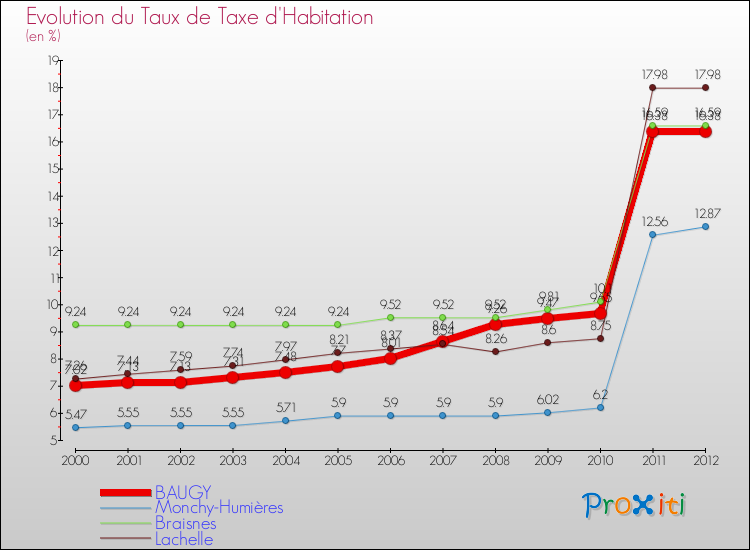 Evolution du taux de la taxe d'habitation pour BAUGY et les communes proches Comparaison des taux de la taxe d'habitation pour BAUGY et les communes voisines