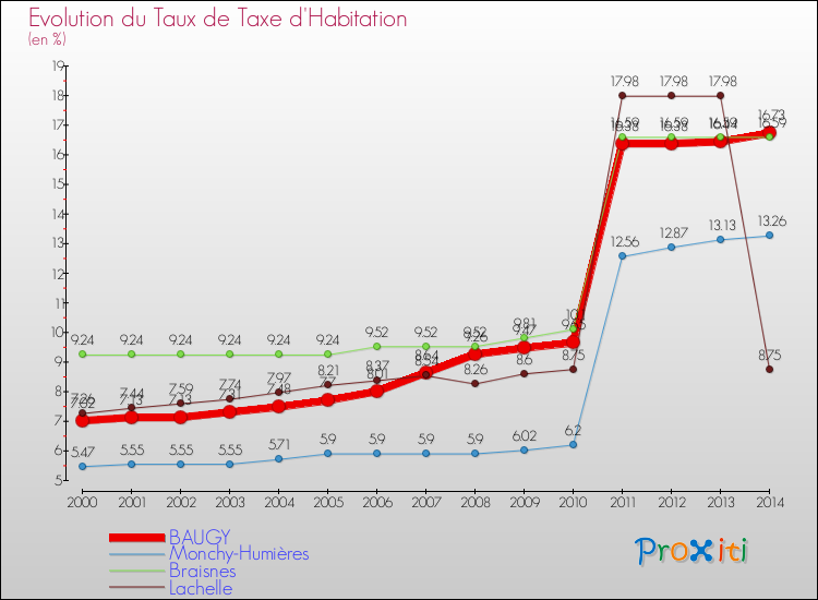 Evolution du taux de la taxe d'habitation pour BAUGY et les communes proches de 2000 à 2014 Comparaison des taux de la taxe d'habitation pour BAUGY et les communes voisines de 2000 à 2014