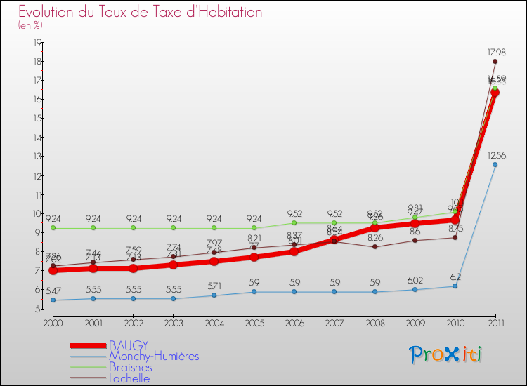Evolution du taux de la taxe d'habitation pour BAUGY et les communes proches Comparaison des taux de la taxe d'habitation pour BAUGY et les communes voisines