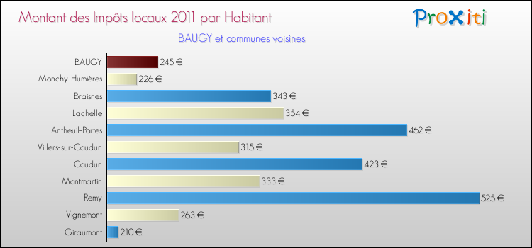 Montant des impôts locaux par Habitant pour BAUGY et les communes proches Comparaison des impôts locaux par habitant pour BAUGY et les communes voisines