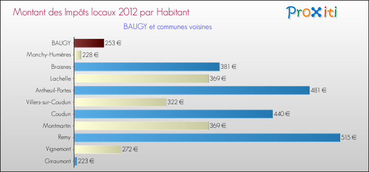 Montant des impôts locaux par Habitant pour BAUGY et les communes proches Comparaison des impôts locaux par habitant pour BAUGY et les communes voisines