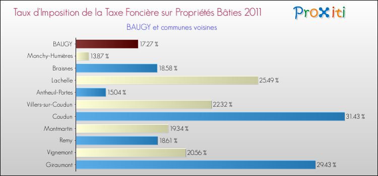 Taux d'imposition de la taxe foncière sur le bati 2011 pour BAUGY et les communes proches Comparaison des taux d'imposition de la taxe foncière sur le bati 2011 pour BAUGY et les communes voisines