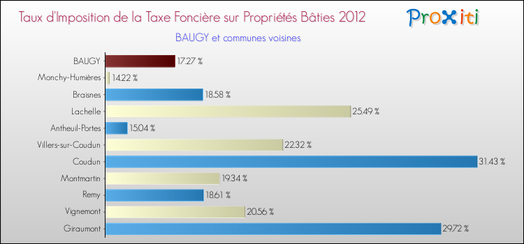 Taux d'imposition de la taxe foncière sur le bati 2012 pour BAUGY et les communes proches Comparaison des taux d'imposition de la taxe foncière sur le bati 2012 pour BAUGY et les communes voisines