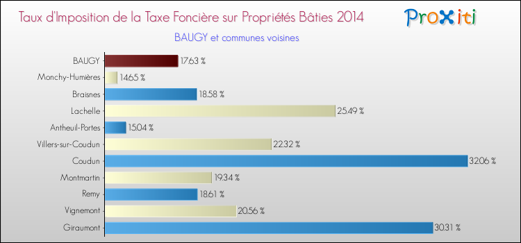 Taux d'imposition de la taxe foncière sur le bati 2014 pour BAUGY et les communes proches Comparaison des taux d'imposition de la taxe foncière sur le bati 2014 pour BAUGY et les communes voisines