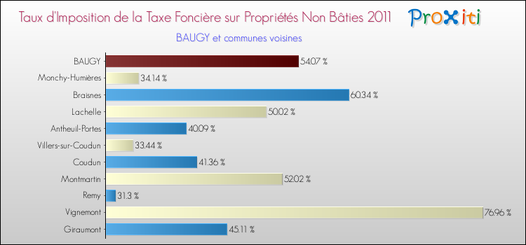 Taux d'imposition de la taxe foncière sur les immeubles et terrains non batis 2011 pour BAUGY et les communes proches Comparaison des taux d'imposition de la taxe foncière sur les immeubles et terrains non batis 2011 pour BAUGY et les communes voisines