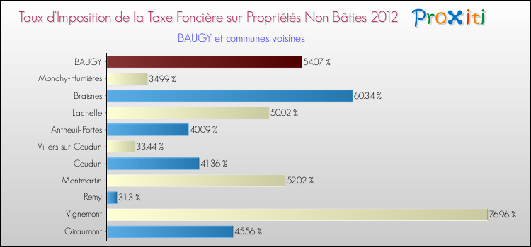 Taux d'imposition de la taxe foncière sur les immeubles et terrains non batis 2012 pour BAUGY et les communes proches Comparaison des taux d'imposition de la taxe foncière sur les immeubles et terrains non batis 2012 pour BAUGY et les communes voisines