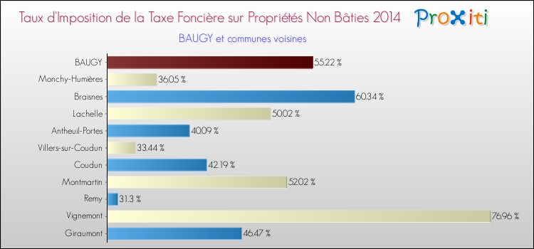 Taux d'imposition de la taxe foncière sur les immeubles et terrains non batis 2014 pour BAUGY et les communes proches Comparaison des taux d'imposition de la taxe foncière sur les immeubles et terrains non batis 2014 pour BAUGY et les communes voisines