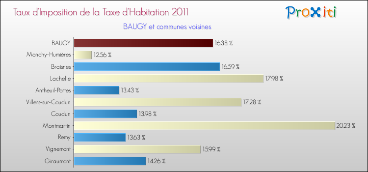 Taux d'imposition de la taxe d'habitation 2011 pour BAUGY et les communes proches Comparaison des taux d'imposition de la taxe d'habitation 2011 pour BAUGY et les communes voisines