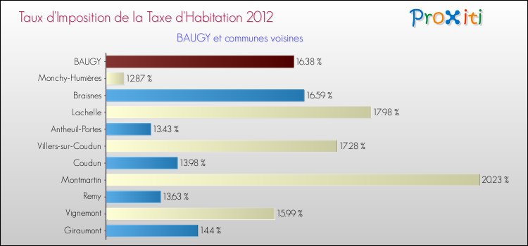 Taux d'imposition de la taxe d'habitation 2012 pour BAUGY et les communes proches Comparaison des taux d'imposition de la taxe d'habitation 2012 pour BAUGY et les communes voisines