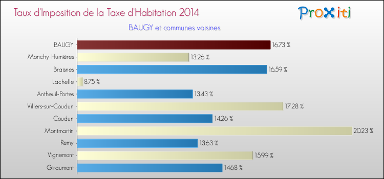 Taux d'imposition de la taxe d'habitation 2014 pour BAUGY et les communes proches Comparaison des taux d'imposition de la taxe d'habitation 2014 pour BAUGY et les communes voisines