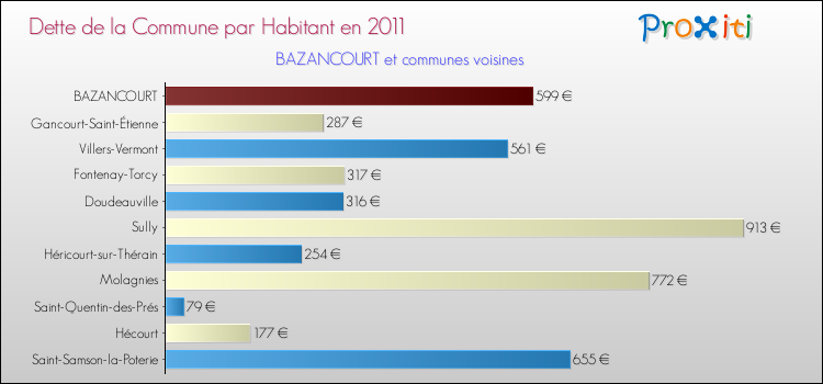 Dette par habitant de la commune en 2011 pour BAZANCOURT et les communes proches Comparaison de la dette par habitant de la commune en 2011 pour BAZANCOURT et les communes voisines
