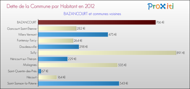 Dette par habitant de la commune en 2012 pour BAZANCOURT et les communes proches Comparaison de la dette par habitant de la commune en 2012 pour BAZANCOURT et les communes voisines