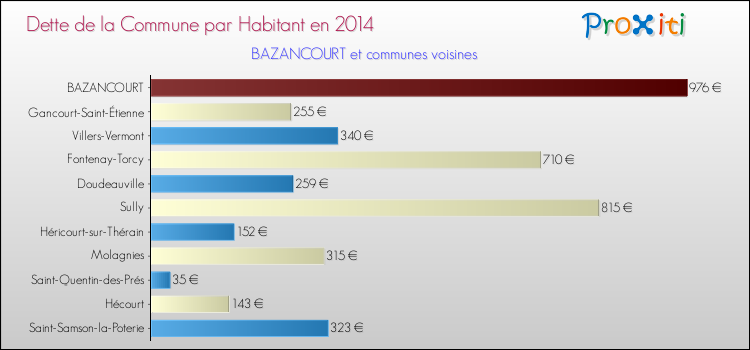 Dette par habitant de la commune en 2014 pour BAZANCOURT et les communes proches Comparaison de la dette par habitant de la commune en 2014 pour BAZANCOURT et les communes voisines
