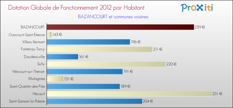 Montant des dotations globales de fonctionnement DGF par Habitant pour BAZANCOURT et les communes proches Comparaison des des dotations globales de fonctionnement DGF par habitant pour BAZANCOURT et les communes voisines