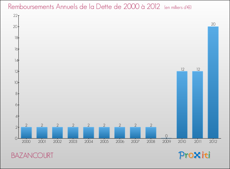 Evolution de l'annuité de la dette pour la commune de BAZANCOURT de 2000 à 2012 Annuités de la dette pour BAZANCOURT de 2000 à 2012