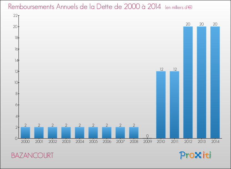 Evolution de l'annuité de la dette pour la commune de BAZANCOURT de 2000 à 2014 Annuités de la dette pour BAZANCOURT de 2000 à 2014