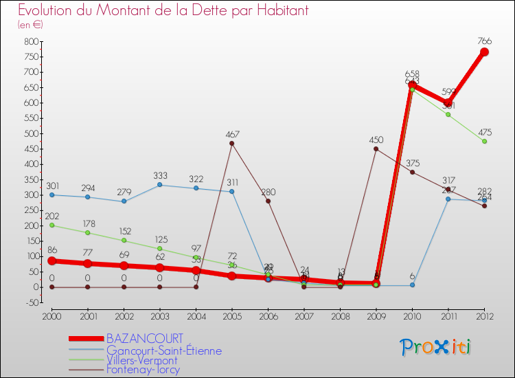 Evolution de la dette par habitant pour la commune de BAZANCOURT et les communes proches de 2000 à 2012 Comparaison de la dette par habitant pour BAZANCOURT et les communes voisines de 2000 à 2012