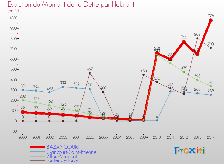 Evolution de la dette par habitant pour la commune de BAZANCOURT et les communes proches de 2000 à 2014 Comparaison de la dette par habitant pour BAZANCOURT et les communes voisines de 2000 à 2014
