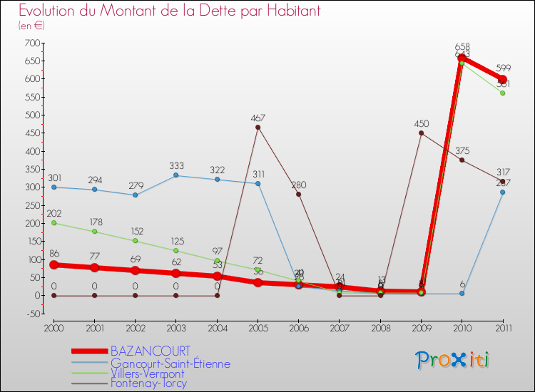 Evolution de la dette par habitant pour la commune de BAZANCOURT et les communes proches Comparaison de la dette par habitant pour BAZANCOURT et les communes voisines