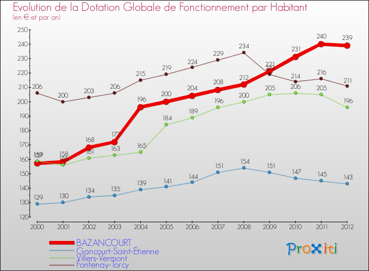 Evolution et montant de la dotation globale de fonctionnement par Habitant pour BAZANCOURT et les communes proches Comparaison des dotations globales de fonctionnement par habitant pour BAZANCOURT et les communes voisines