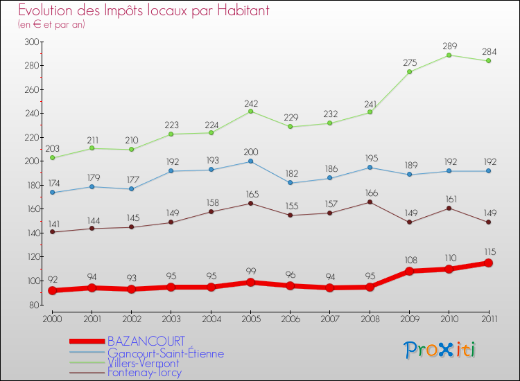 Evolution et montant des impôts locaux par Habitant pour BAZANCOURT et les communes proches Comparaison des impôts locaux par habitant pour BAZANCOURT et les communes voisines