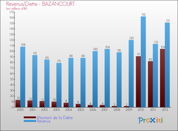 Evolution comparée de la dette et des revenus pour la commune de BAZANCOURT de 2000 à 2012 Comparaison de la dette et des revenus pour BAZANCOURT de 2000 à 2012