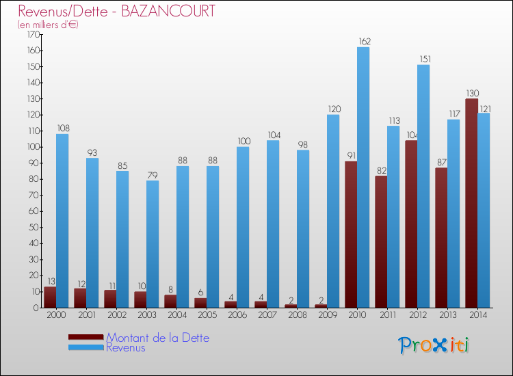 Evolution comparée de la dette et des revenus pour la commune de BAZANCOURT de 2000 à 2014 Comparaison de la dette et des revenus pour BAZANCOURT de 2000 à 2014