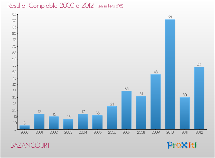 Evolution du résultat comptable pour la commune de BAZANCOURT de 2000 à 2012 Evolution du résultat comptable pour BAZANCOURT de 2000 à 2012