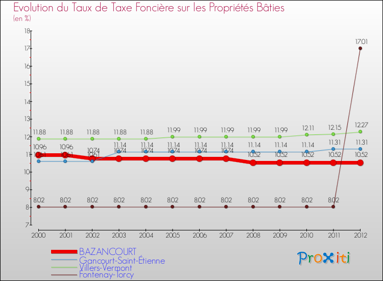 Evolution du taux de la taxe foncière sur le bati pour BAZANCOURT et les communes proches de 2000 à 2012 Comparaison des taux de taxe foncière sur le bati pour BAZANCOURT et les communes voisines de 2000 à 2012