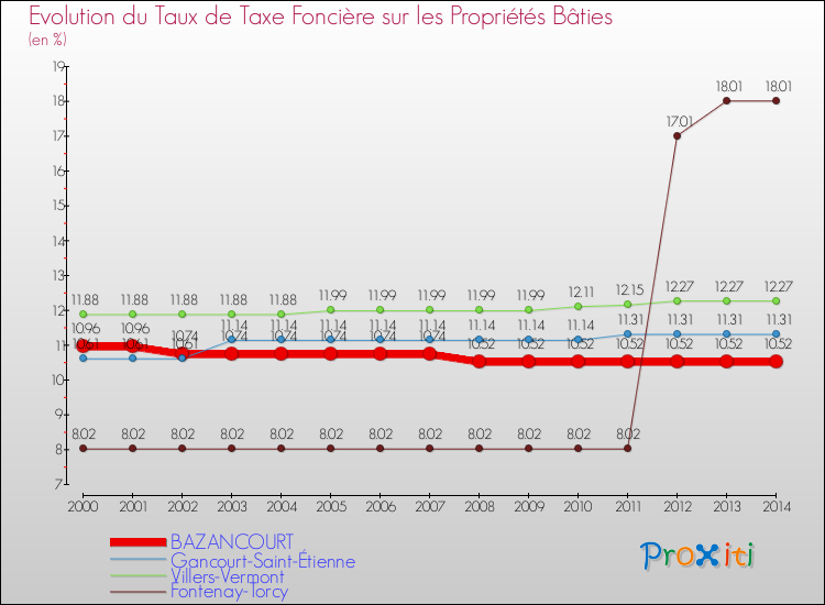 Evolution du taux de la taxe foncière sur le bati pour BAZANCOURT et les communes proches de 2000 à 2014 Comparaison des taux de taxe foncière sur le bati pour BAZANCOURT et les communes voisines de 2000 à 2014