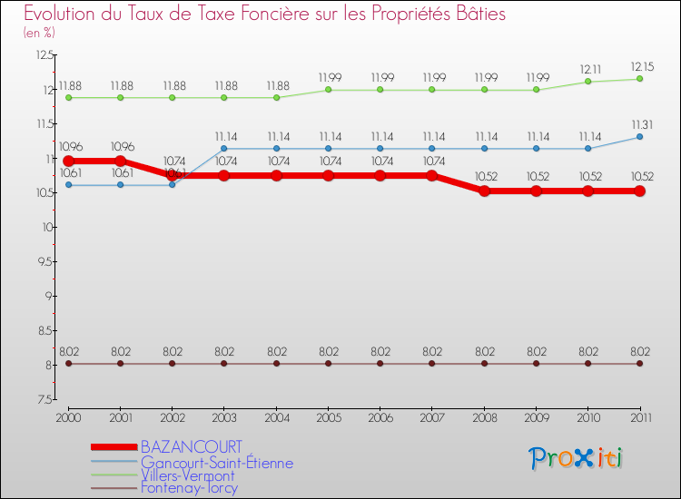 Evolution du taux de la taxe foncière sur le bati pour BAZANCOURT et les communes proches Comparaison des taux de taxe foncière sur le bati pour BAZANCOURT et les communes voisines