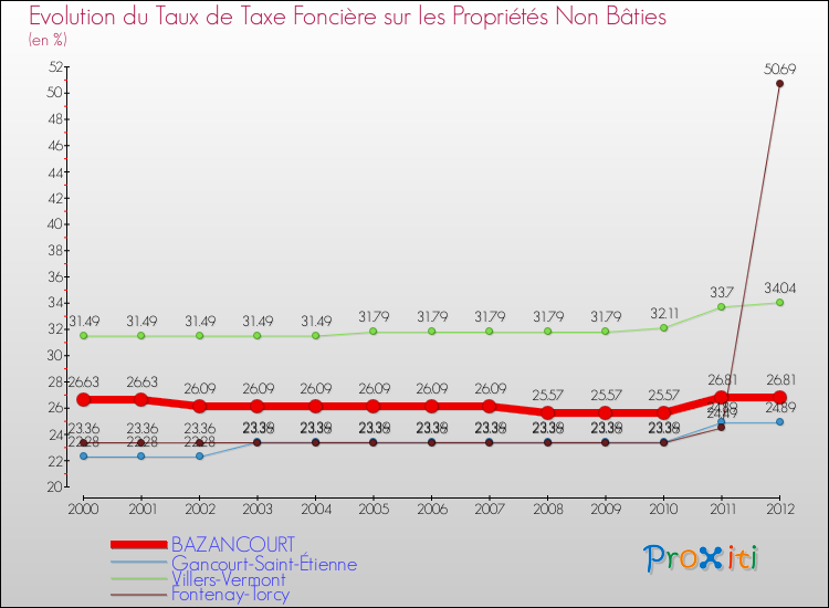 Evolution du taux de la taxe foncière sur les immeubles et terrains non batis pour BAZANCOURT et les communes proches de 2000 à 2012 Comparaison des taux de la taxe foncière sur les immeubles et terrains non batis pour BAZANCOURT et les communes voisines de 2000 à 2012