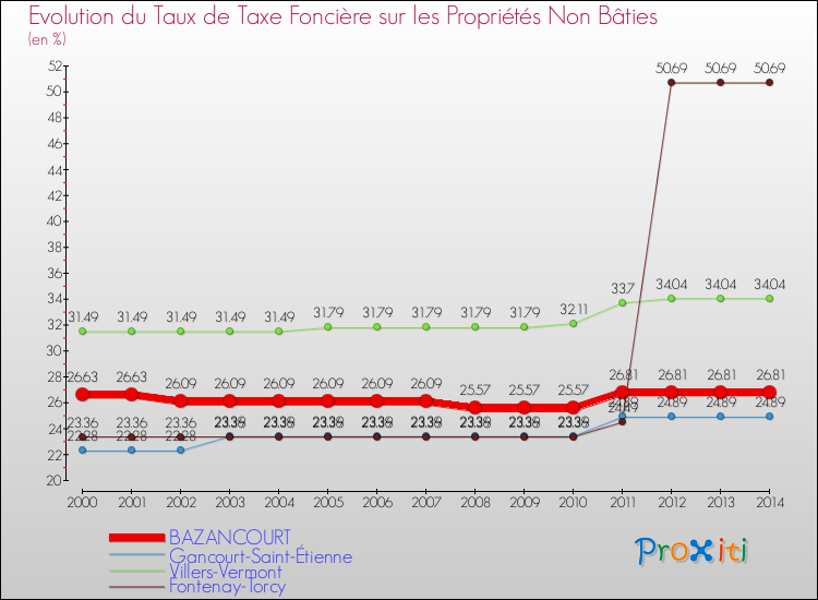 Evolution du taux de la taxe foncière sur les immeubles et terrains non batis pour BAZANCOURT et les communes proches de 2000 à 2014 Comparaison des taux de la taxe foncière sur les immeubles et terrains non batis pour BAZANCOURT et les communes voisines de 2000 à 2014