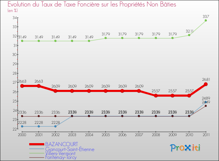 Evolution du taux de la taxe foncière sur les immeubles et terrains non batis pour BAZANCOURT et les communes proches Comparaison des taux de la taxe foncière sur les immeubles et terrains non batis pour BAZANCOURT et les communes voisines