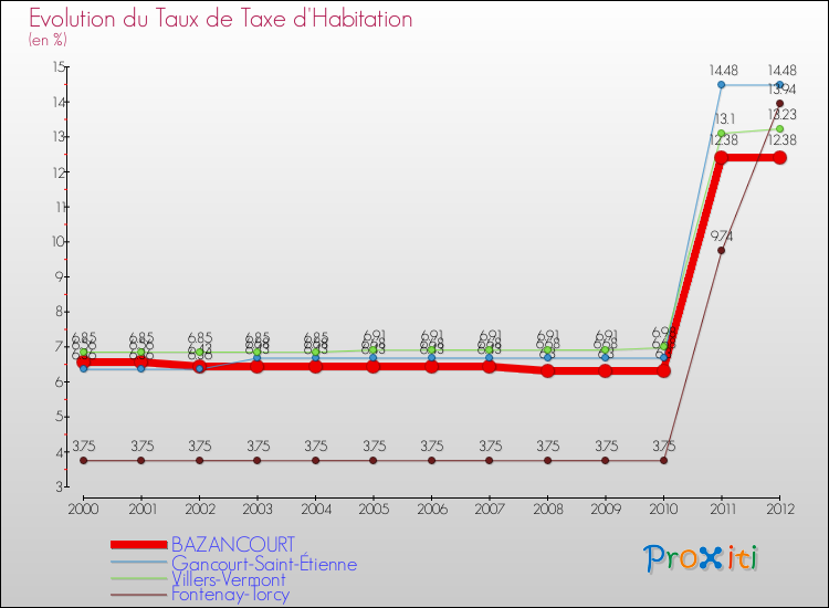 Evolution du taux de la taxe d'habitation pour BAZANCOURT et les communes proches Comparaison des taux de la taxe d'habitation pour BAZANCOURT et les communes voisines