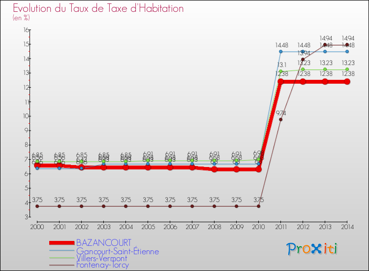 Evolution du taux de la taxe d'habitation pour BAZANCOURT et les communes proches de 2000 à 2014 Comparaison des taux de la taxe d'habitation pour BAZANCOURT et les communes voisines de 2000 à 2014