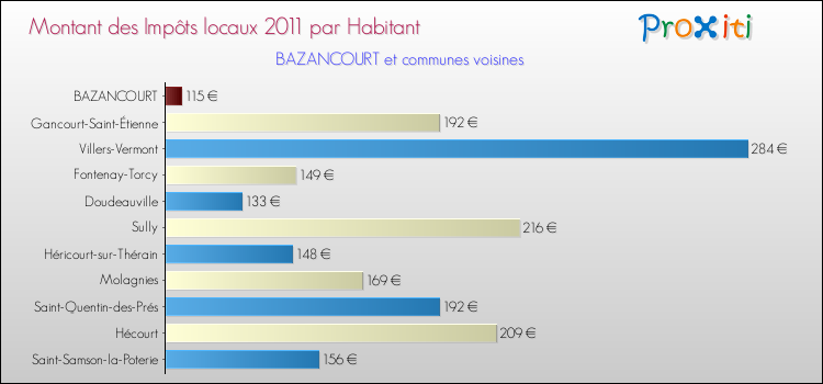 Montant des impôts locaux par Habitant pour BAZANCOURT et les communes proches Comparaison des impôts locaux par habitant pour BAZANCOURT et les communes voisines