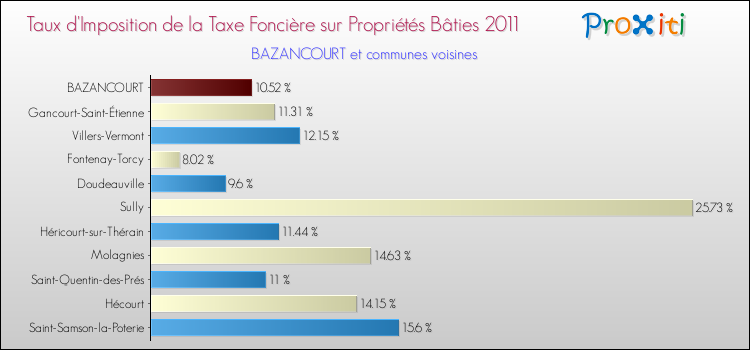 Taux d'imposition de la taxe foncière sur le bati 2011 pour BAZANCOURT et les communes proches Comparaison des taux d'imposition de la taxe foncière sur le bati 2011 pour BAZANCOURT et les communes voisines