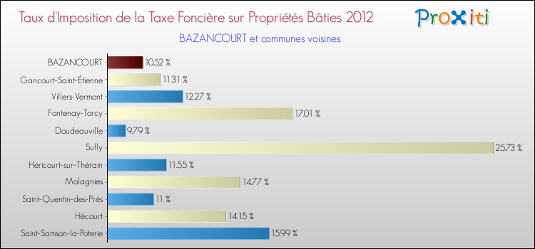 Taux d'imposition de la taxe foncière sur le bati 2012 pour BAZANCOURT et les communes proches Comparaison des taux d'imposition de la taxe foncière sur le bati 2012 pour BAZANCOURT et les communes voisines