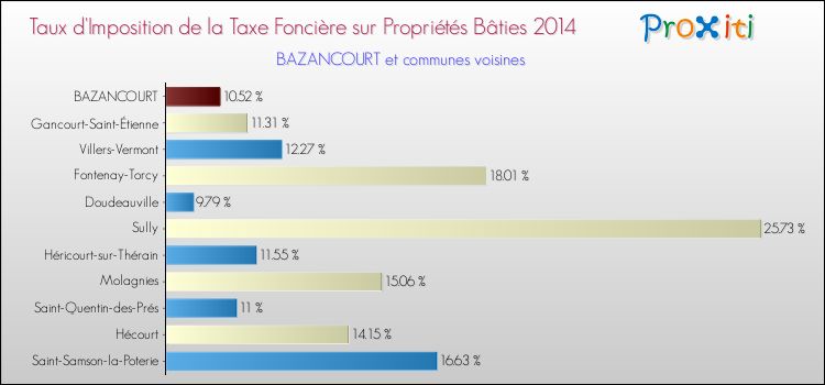 Taux d'imposition de la taxe foncière sur le bati 2014 pour BAZANCOURT et les communes proches Comparaison des taux d'imposition de la taxe foncière sur le bati 2014 pour BAZANCOURT et les communes voisines