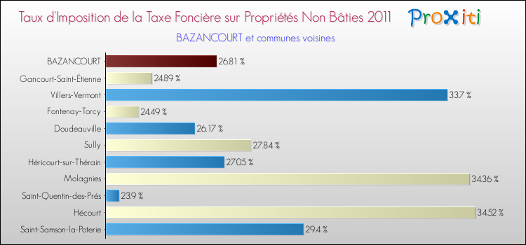 Taux d'imposition de la taxe foncière sur les immeubles et terrains non batis 2011 pour BAZANCOURT et les communes proches Comparaison des taux d'imposition de la taxe foncière sur les immeubles et terrains non batis 2011 pour BAZANCOURT et les communes voisines