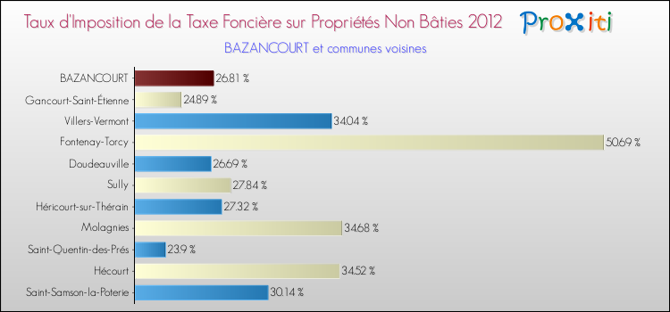Taux d'imposition de la taxe foncière sur les immeubles et terrains non batis 2012 pour BAZANCOURT et les communes proches Comparaison des taux d'imposition de la taxe foncière sur les immeubles et terrains non batis 2012 pour BAZANCOURT et les communes voisines