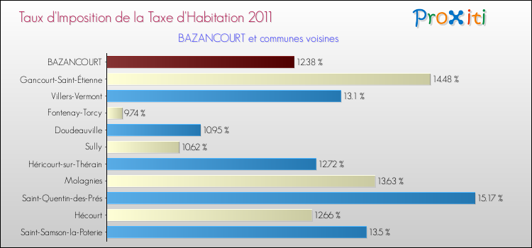 Taux d'imposition de la taxe d'habitation 2011 pour BAZANCOURT et les communes proches Comparaison des taux d'imposition de la taxe d'habitation 2011 pour BAZANCOURT et les communes voisines