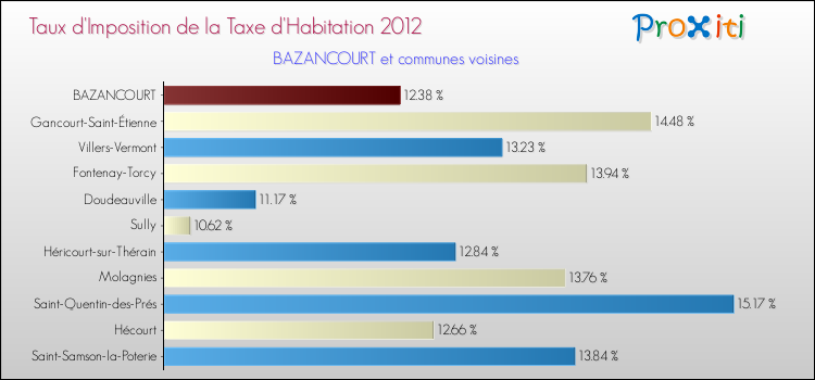 Taux d'imposition de la taxe d'habitation 2012 pour BAZANCOURT et les communes proches Comparaison des taux d'imposition de la taxe d'habitation 2012 pour BAZANCOURT et les communes voisines