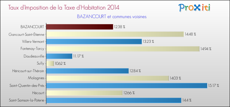 Taux d'imposition de la taxe d'habitation 2014 pour BAZANCOURT et les communes proches Comparaison des taux d'imposition de la taxe d'habitation 2014 pour BAZANCOURT et les communes voisines