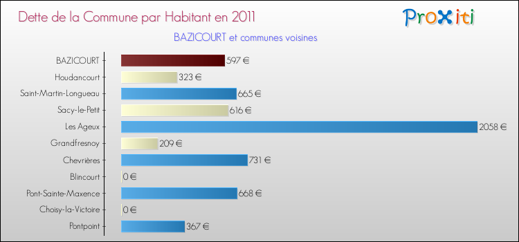 Dette par habitant de la commune en 2011 pour BAZICOURT et les communes proches Comparaison de la dette par habitant de la commune en 2011 pour BAZICOURT et les communes voisines