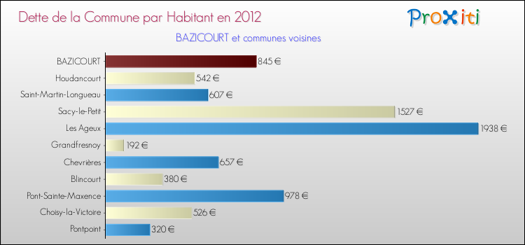 Dette par habitant de la commune en 2012 pour BAZICOURT et les communes proches Comparaison de la dette par habitant de la commune en 2012 pour BAZICOURT et les communes voisines