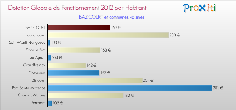 Montant des dotations globales de fonctionnement DGF par Habitant pour BAZICOURT et les communes proches Comparaison des des dotations globales de fonctionnement DGF par habitant pour BAZICOURT et les communes voisines