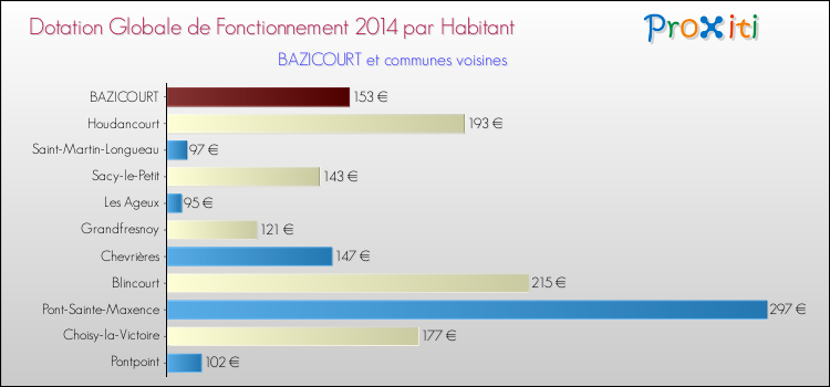 Montant des dotations globales de fonctionnement DGF par Habitant pour BAZICOURT et les communes proches en 2014. Comparaison des des dotations globales de fonctionnement DGF par habitant pour BAZICOURT et les communes voisines en 2014.